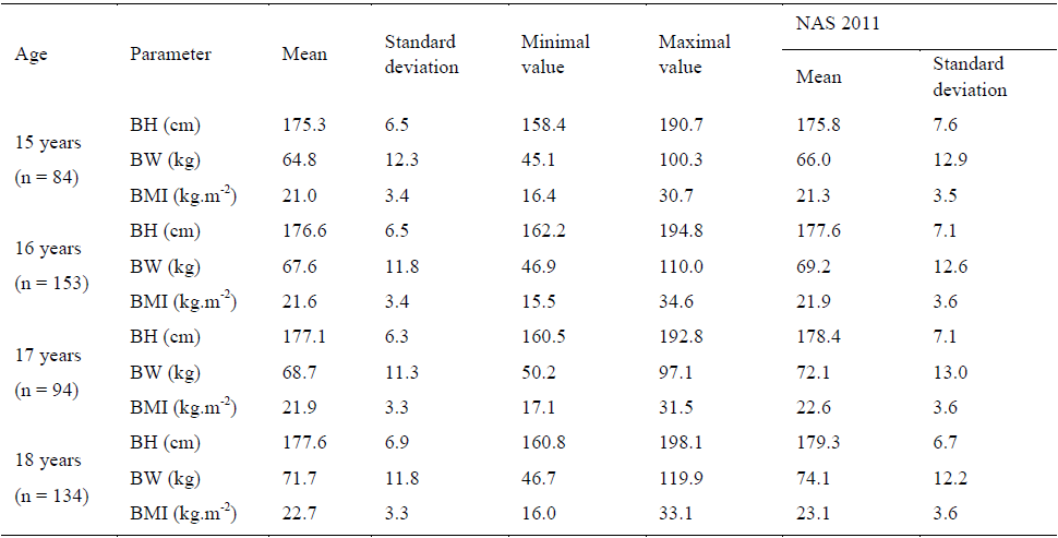 Table 1. Descriptive characteristics of anthropometric parameters for boys 